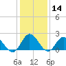 Burwell Bay tide chart for Tuesday, January 14, 2025