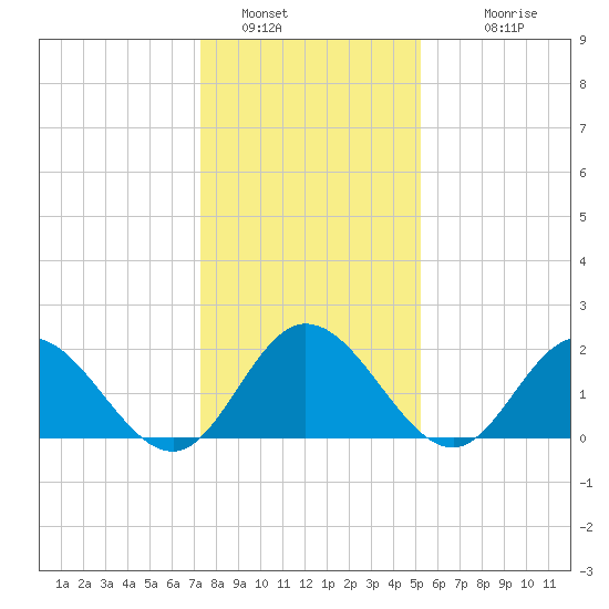 Burwell Bay tide chart for Thursday, January 16, 2025
