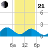 Burwell Bay tide chart for Tuesday, January 21, 2025