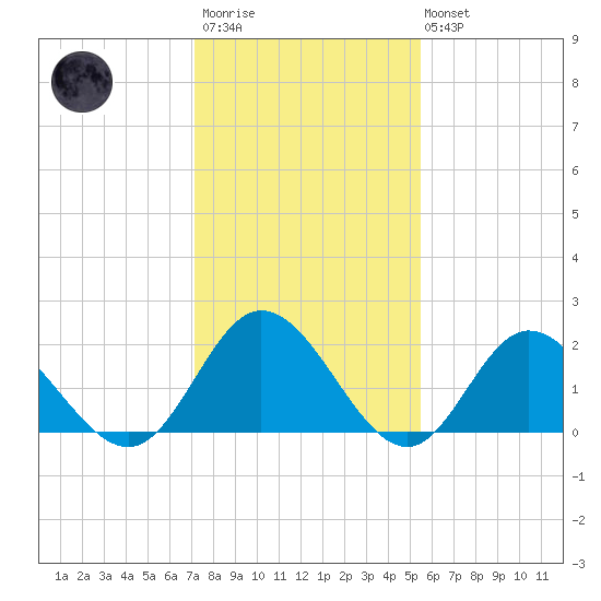 Burwell Bay tide chart for Wednesday, January 29, 2025