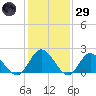 Burwell Bay tide chart for Wednesday, January 29, 2025