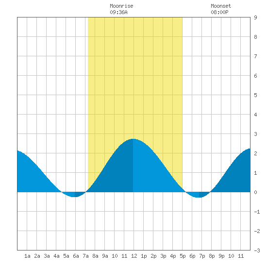 Burwell Bay tide chart for Thursday, January 2, 2025