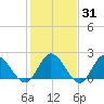 Burwell Bay tide chart for Friday, January 31, 2025