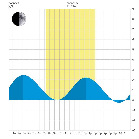 Burwell Bay tide chart for Monday, January 6, 2025