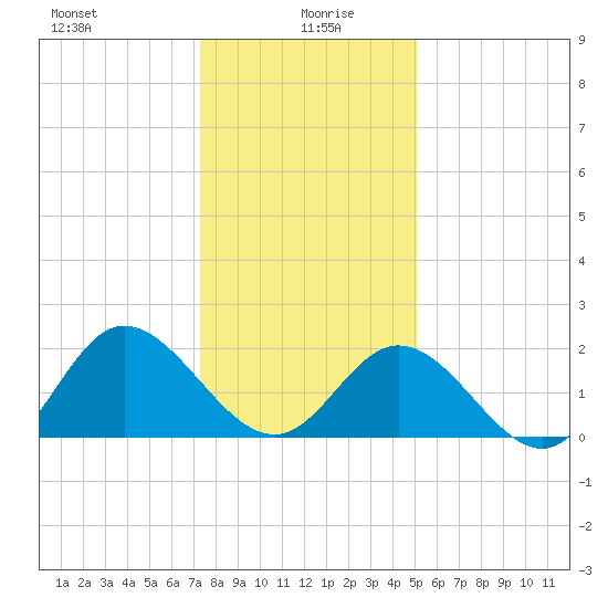 Burwell Bay tide chart for Tuesday, January 7, 2025