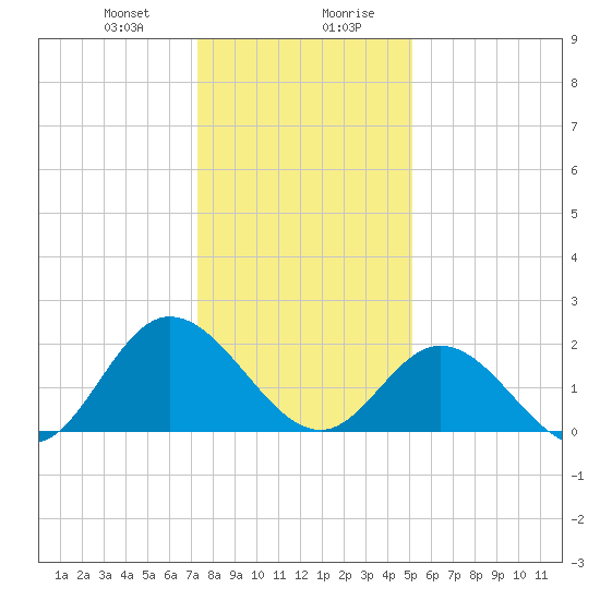 Burwell Bay tide chart for Thursday, January 9, 2025