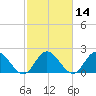 Burwell Bay tide chart for Friday, February 14, 2025