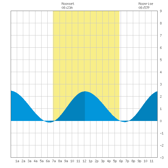 Burwell Bay tide chart for Saturday, February 15, 2025