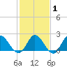 Burwell Bay tide chart for Saturday, February 1, 2025