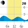 Burwell Bay tide chart for Thursday, February 20, 2025