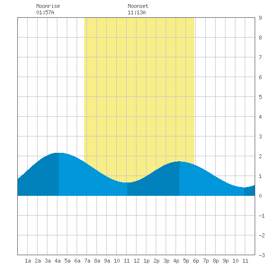 Burwell Bay tide chart for Friday, February 21, 2025