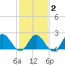 Burwell Bay tide chart for Sunday, February 2, 2025
