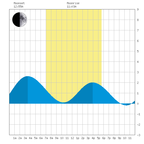 Burwell Bay tide chart for Wednesday, February 5, 2025