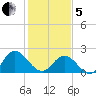 Burwell Bay tide chart for Wednesday, February 5, 2025