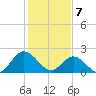 Burwell Bay tide chart for Friday, February 7, 2025