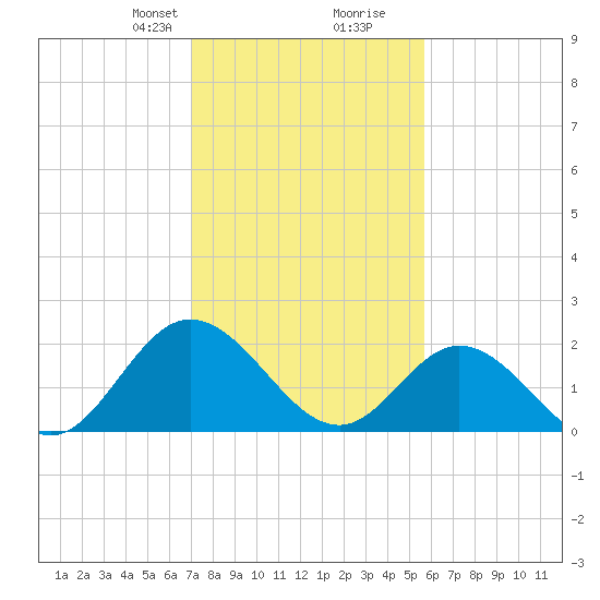 Burwell Bay tide chart for Saturday, February 8, 2025