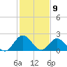 Burwell Bay tide chart for Sunday, February 9, 2025
