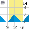 Burwell Bay tide chart for Friday, March 14, 2025