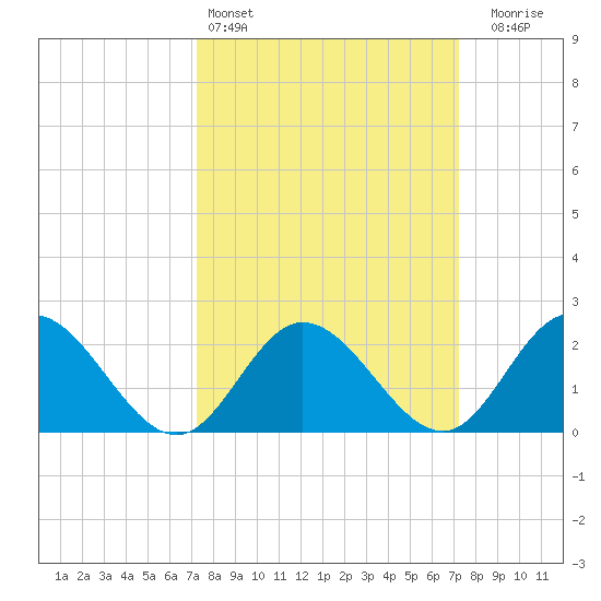 Burwell Bay tide chart for Saturday, March 15, 2025