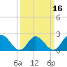 Burwell Bay tide chart for Sunday, March 16, 2025