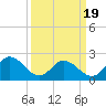 Burwell Bay tide chart for Wednesday, March 19, 2025