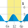 Burwell Bay tide chart for Saturday, March 1, 2025