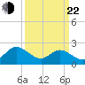 Burwell Bay tide chart for Saturday, March 22, 2025
