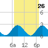 Burwell Bay tide chart for Wednesday, March 26, 2025