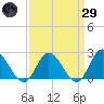 Burwell Bay tide chart for Saturday, March 29, 2025