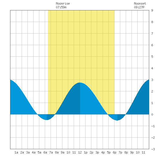Burwell Bay tide chart for Sunday, March 2, 2025