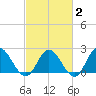 Burwell Bay tide chart for Sunday, March 2, 2025