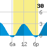 Burwell Bay tide chart for Sunday, March 30, 2025