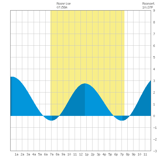 Burwell Bay tide chart for Monday, March 31, 2025