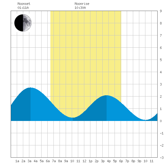 Burwell Bay tide chart for Thursday, March 6, 2025