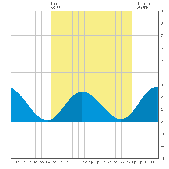 Burwell Bay tide chart for Sunday, April 13, 2025