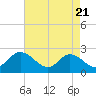 Burwell Bay tide chart for Monday, April 21, 2025