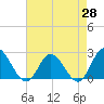 Burwell Bay tide chart for Monday, April 28, 2025