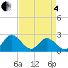 Burwell Bay tide chart for Friday, April 4, 2025