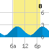 Burwell Bay tide chart for Tuesday, April 8, 2025