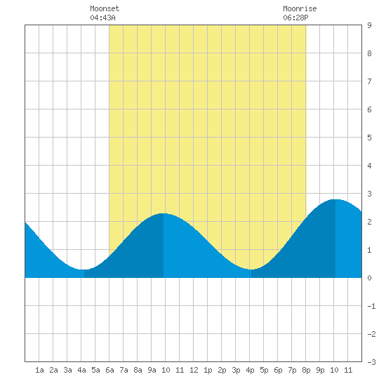 Burwell Bay tide chart for Saturday, May 10, 2025