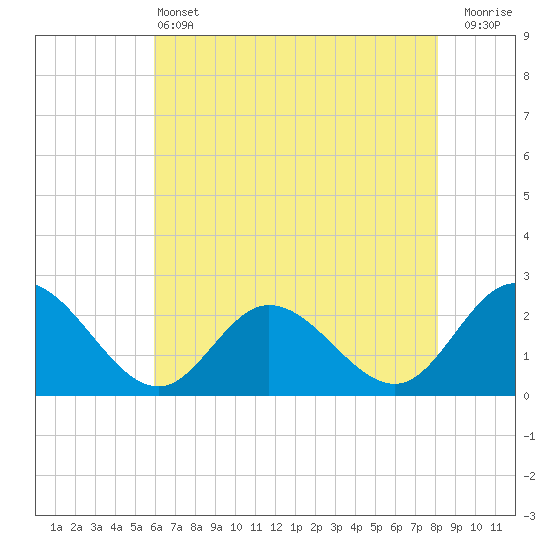 Burwell Bay tide chart for Tuesday, May 13, 2025
