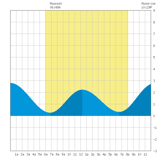Burwell Bay tide chart for Wednesday, May 14, 2025