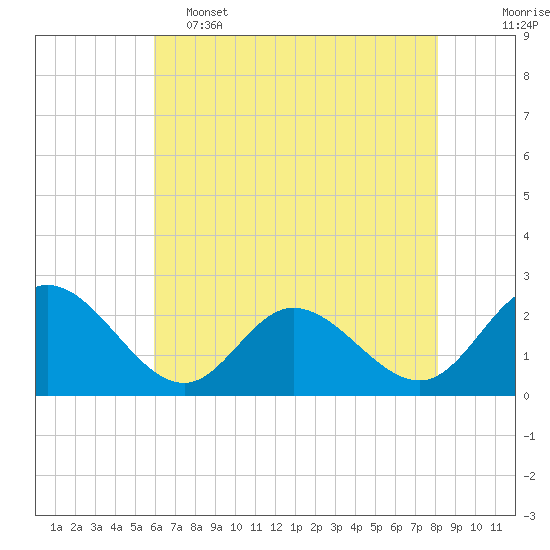 Burwell Bay tide chart for Thursday, May 15, 2025