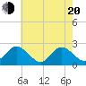 Burwell Bay tide chart for Tuesday, May 20, 2025
