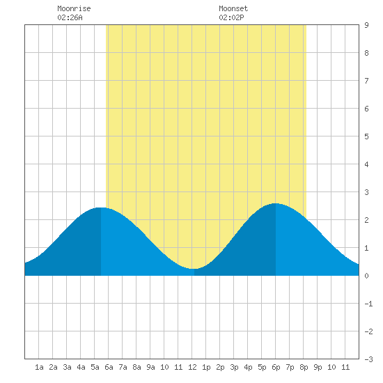 Burwell Bay tide chart for Wednesday, May 21, 2025
