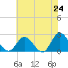 Burwell Bay tide chart for Saturday, May 24, 2025