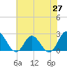Burwell Bay tide chart for Tuesday, May 27, 2025