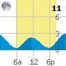 Burwell Bay tide chart for Wednesday, June 11, 2025