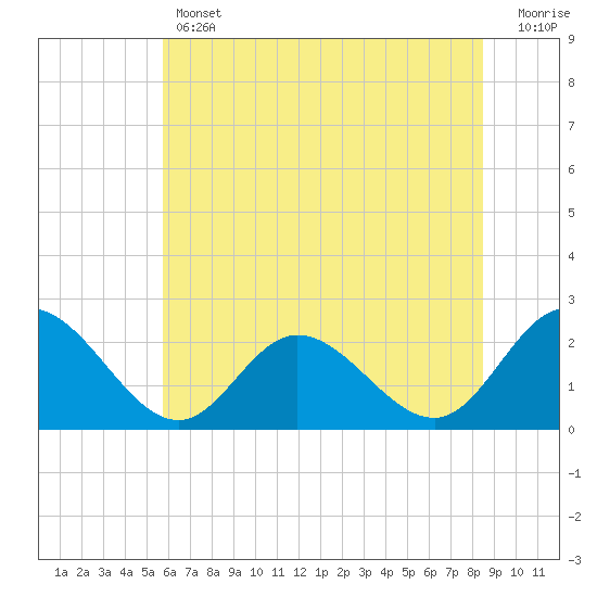 Burwell Bay tide chart for Thursday, June 12, 2025