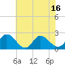 Burwell Bay tide chart for Monday, June 16, 2025